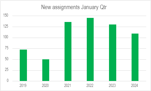 Assignments