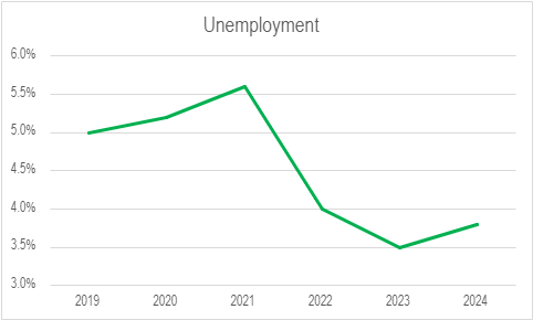 Unemployment